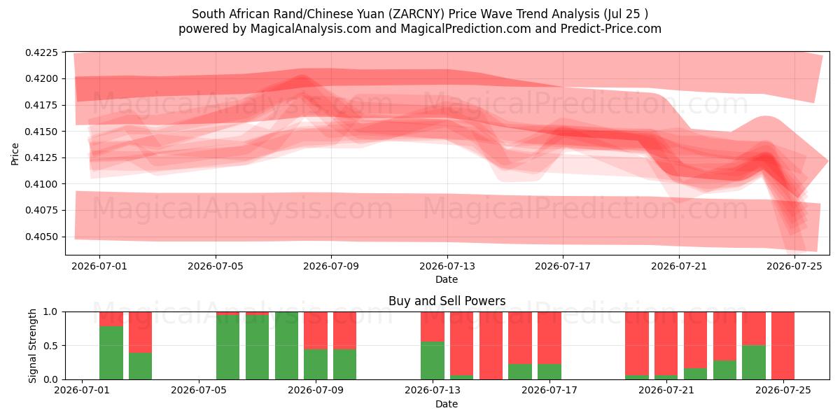  Sørafrikansk rand/kinesisk yuan (ZARCNY) Support and Resistance area (24 Jul) 