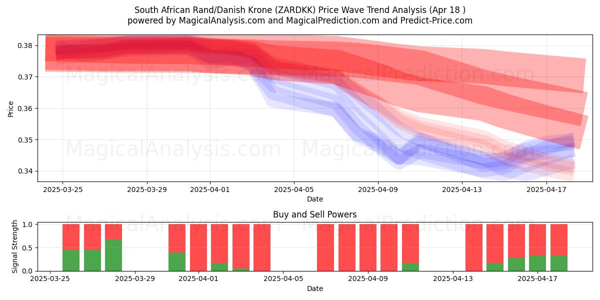 South African Rand/Danish Krone (ZARDKK) Support and Resistance area (18 Apr) South African Rand/Danish Krone (ZARDKK) Support and Resistance area (18 Apr)