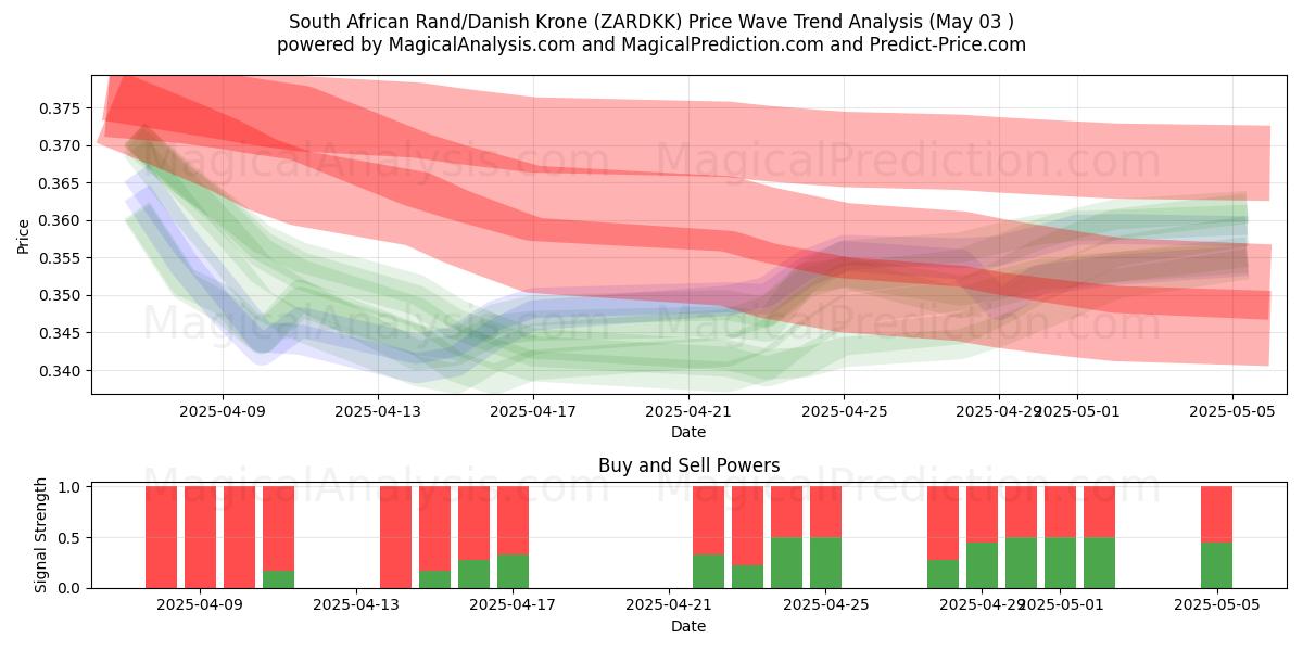  Rand sudafricano/Corona danese (ZARDKK) Support and Resistance area (30 Apr) 