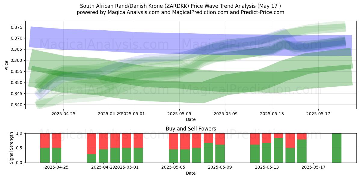  Rand sudafricano/Corona danese (ZARDKK) Support and Resistance area (17 May) 