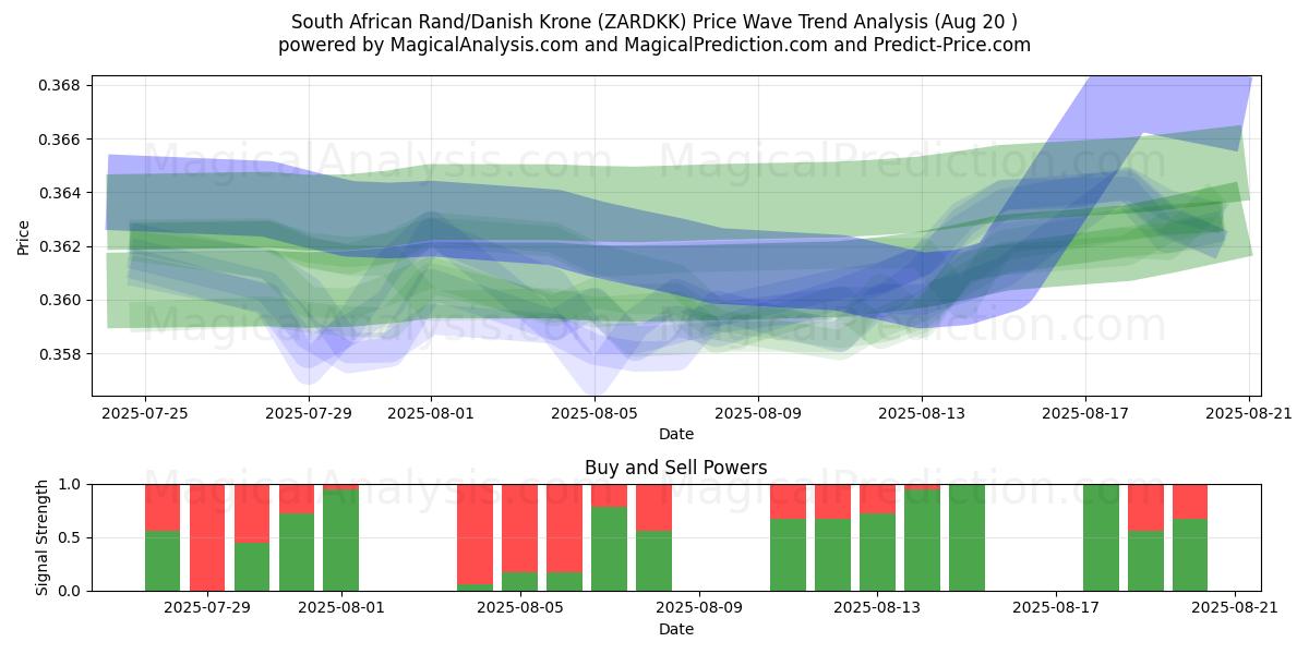  Güney Afrika Randı/Danimarka Kronu (ZARDKK) Support and Resistance area (19 Aug) 