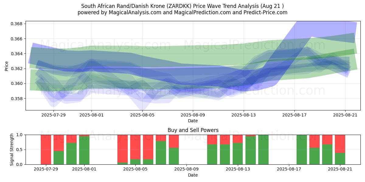  Rand sudafricano/Corona danese (ZARDKK) Support and Resistance area (20 Aug) 