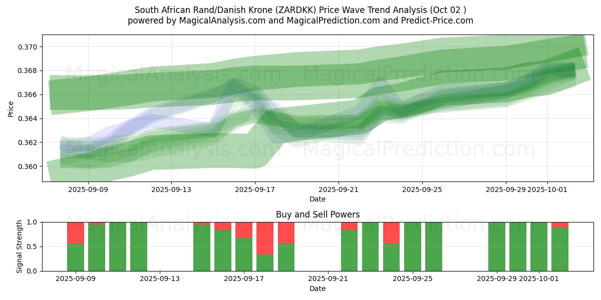  Rand Sul-africano/Coroa Dinamarquesa (ZARDKK) Support and Resistance area (26 Sep) 