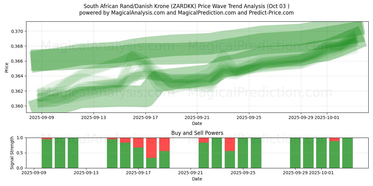  South African Rand/Danish Krone (ZARDKK) Support and Resistance area (01 Oct) 