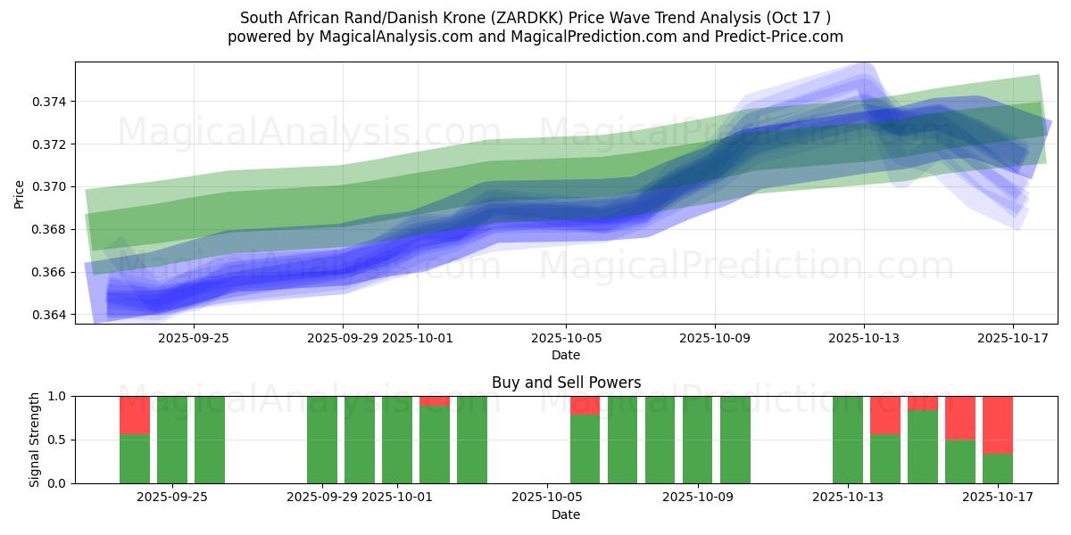  Sydafrikanske Rand/Dansk Krone (ZARDKK) Support and Resistance area (16 Oct) 