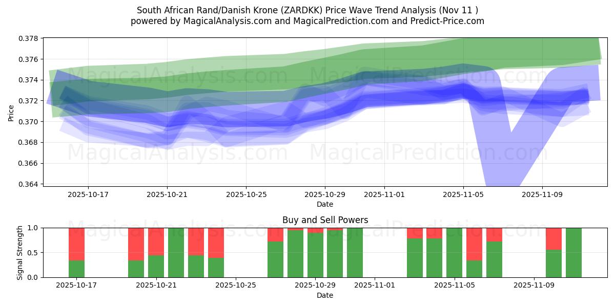  Sydafrikanske Rand/Dansk Krone (ZARDKK) Support and Resistance area (10 Nov) 
