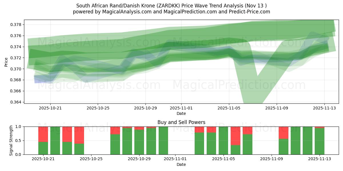  Sydafrikansk rand/dansk krona (ZARDKK) Support and Resistance area (12 Nov) 