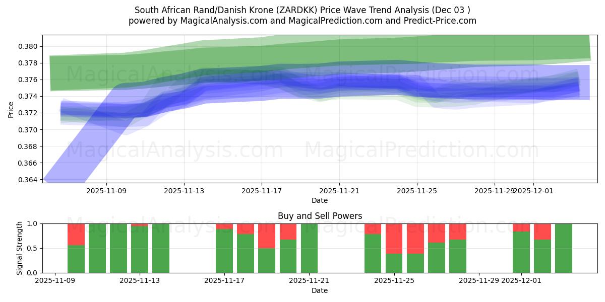  Etelä-Afrikan rand / Tanskan kruunu (ZARDKK) Support and Resistance area (02 Dec) 