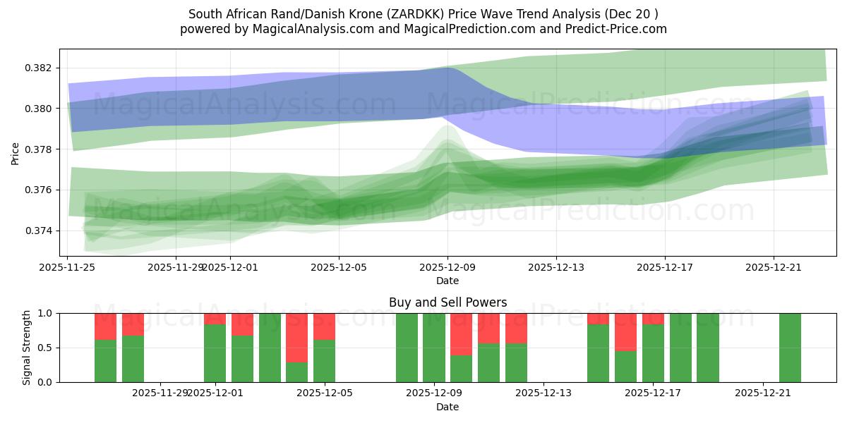  南非兰特/丹麦克朗 (ZARDKK) Support and Resistance area (19 Dec) 