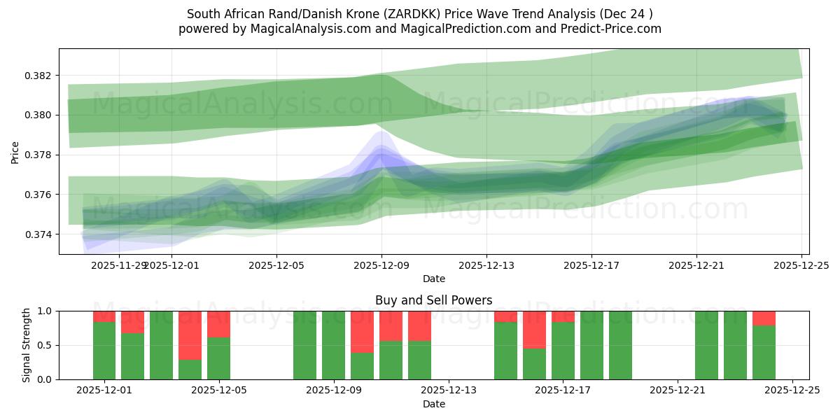  Sørafrikansk rand/dansk krone (ZARDKK) Support and Resistance area (23 Dec) 