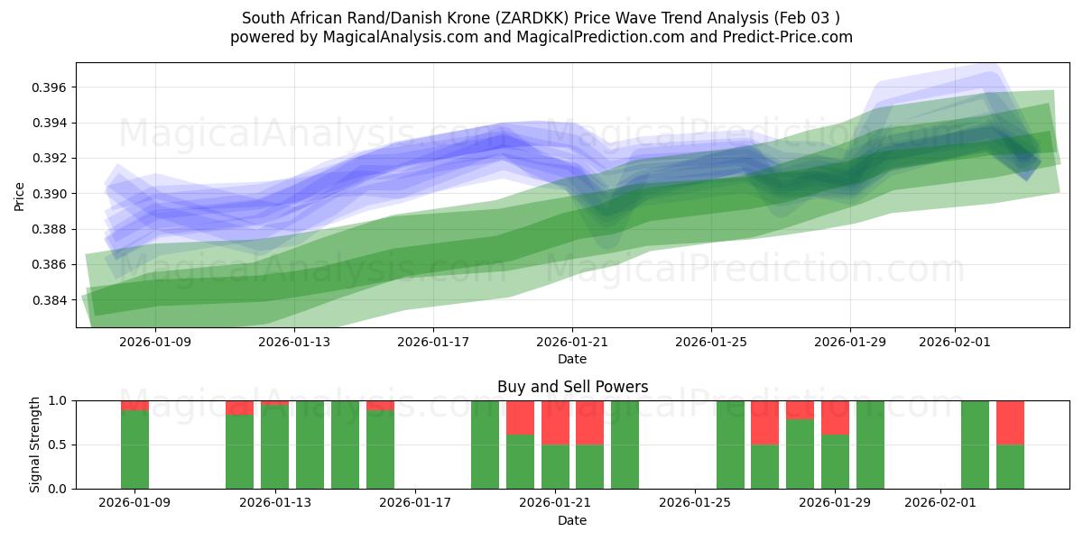  South African Rand/Danish Krone (ZARDKK) Support and Resistance area (02 Feb) 