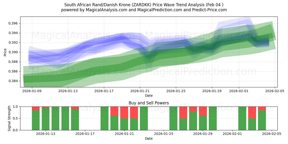  Rand sudafricano/Corona danese (ZARDKK) Support and Resistance area (03 Feb) 