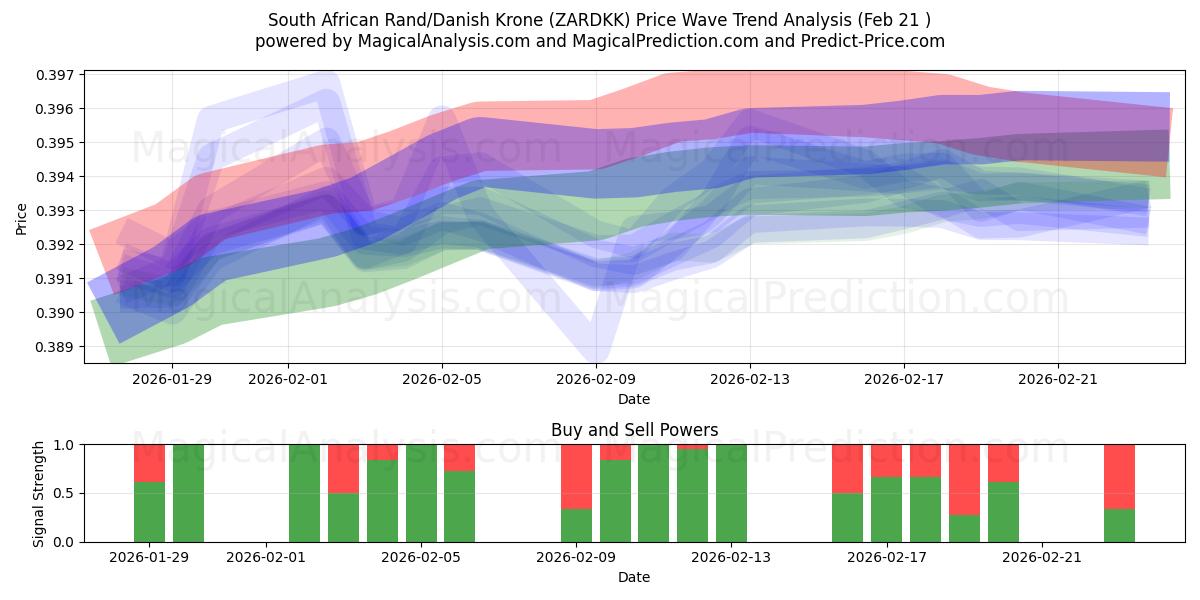  South African Rand/Danish Krone (ZARDKK) Support and Resistance area (20 Feb) 
