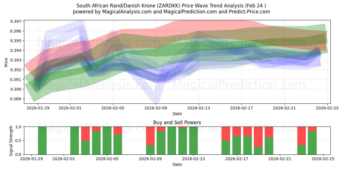  Rand sudafricano/Corona danese (ZARDKK) Support and Resistance area (23 Feb) 