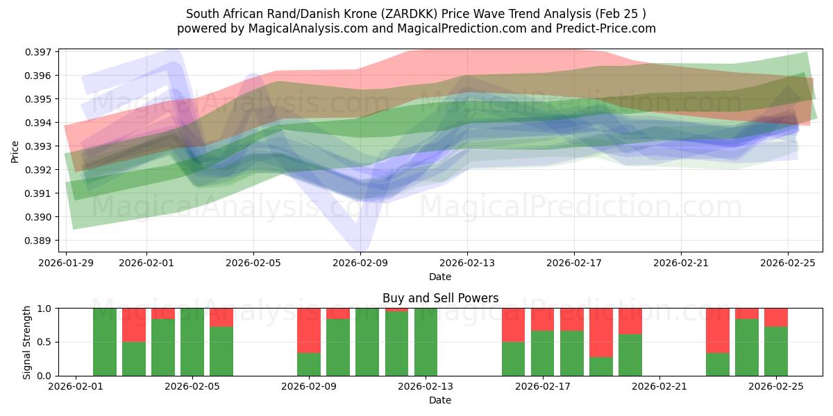  Etelä-Afrikan rand / Tanskan kruunu (ZARDKK) Support and Resistance area (24 Feb) 