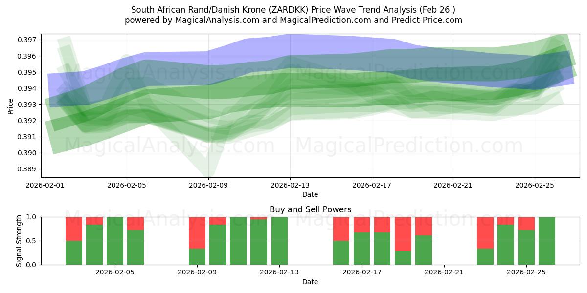  남아프리카 랜드/덴마크 크로네 (ZARDKK) Support and Resistance area (25 Feb) 