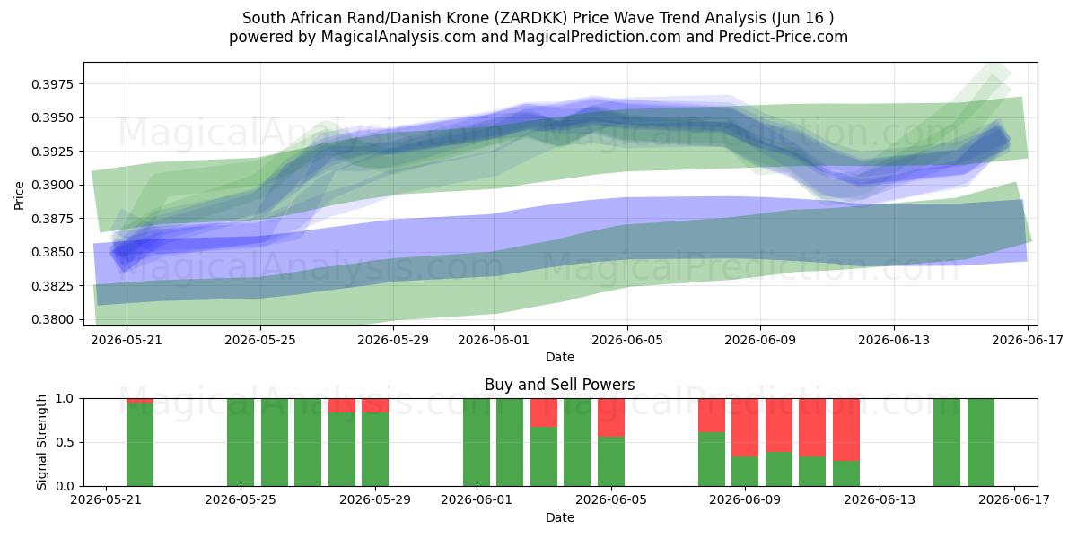  Zuid-Afrikaanse rand/Deense kroon (ZARDKK) Support and Resistance area (10 Jun) 