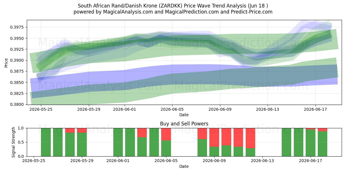  Zuid-Afrikaanse rand/Deense kroon (ZARDKK) Support and Resistance area (17 Jun) 