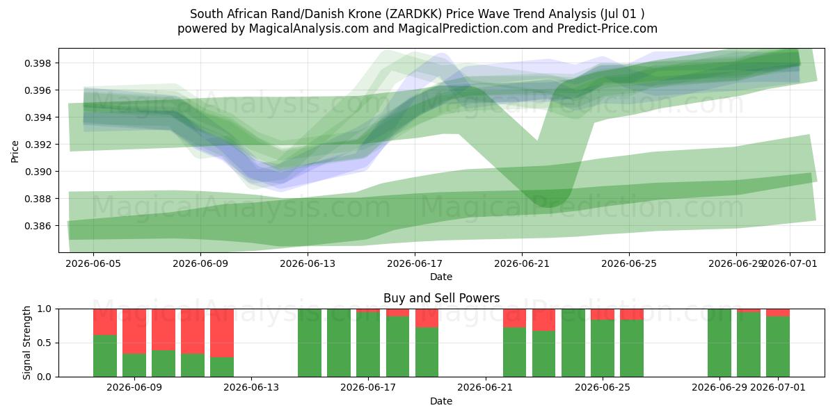  Güney Afrika Randı/Danimarka Kronu (ZARDKK) Support and Resistance area (30 Jun) 