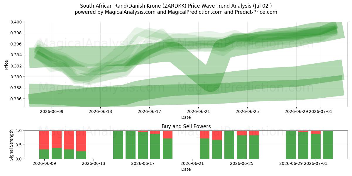  South African Rand/Danish Krone (ZARDKK) Support and Resistance area (01 Jul) 