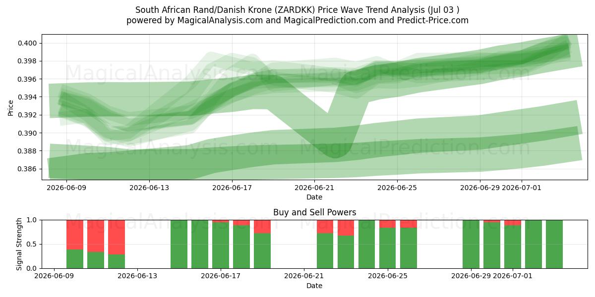  Rand sudafricano/Corona danese (ZARDKK) Support and Resistance area (02 Jul) 