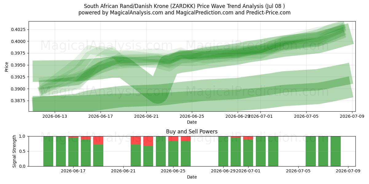  Zuid-Afrikaanse rand/Deense kroon (ZARDKK) Support and Resistance area (07 Jul) 