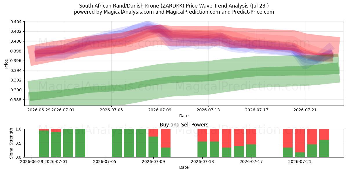  Sørafrikansk rand/dansk krone (ZARDKK) Support and Resistance area (22 Jul) 