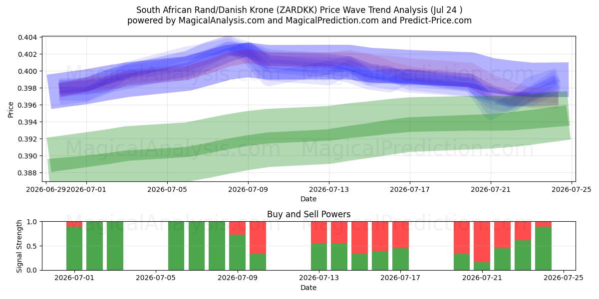  Rand sudafricano/Corona danese (ZARDKK) Support and Resistance area (23 Jul) 