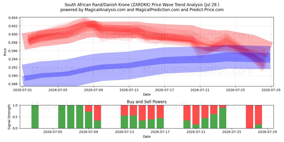  Zuid-Afrikaanse rand/Deense kroon (ZARDKK) Support and Resistance area (27 Jul) 