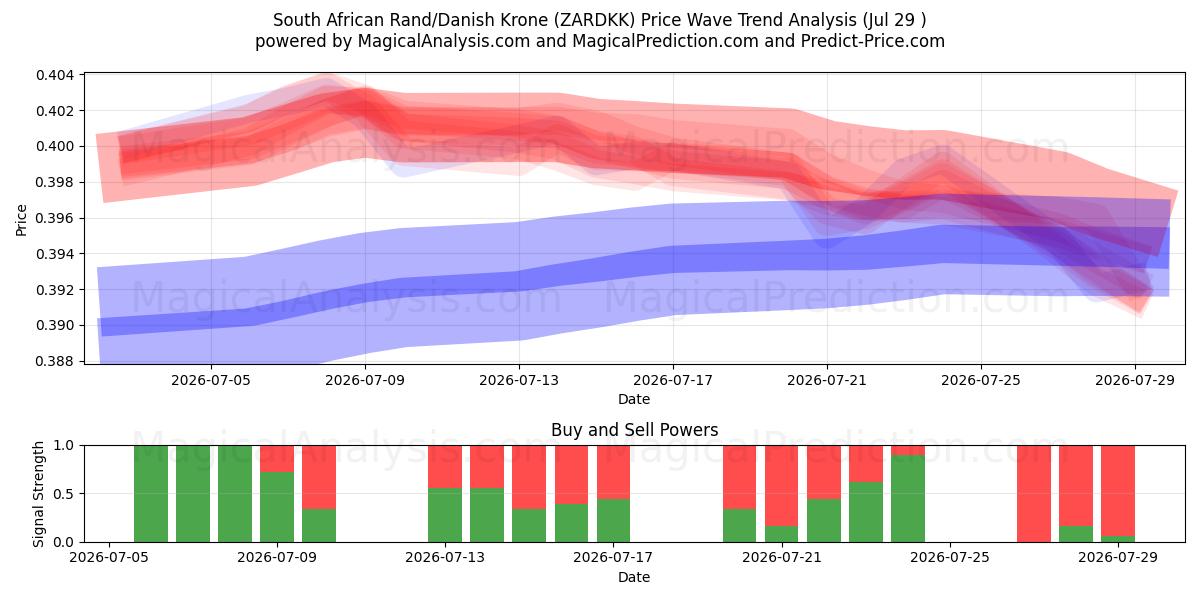  दक्षिण अफ़्रीकी रैंड/डेनिश क्रोन (ZARDKK) Support and Resistance area (28 Jul) 