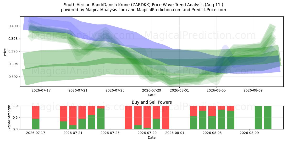  Südafrikanischer Rand/Dänische Krone (ZARDKK) Support and Resistance area (10 Aug) 