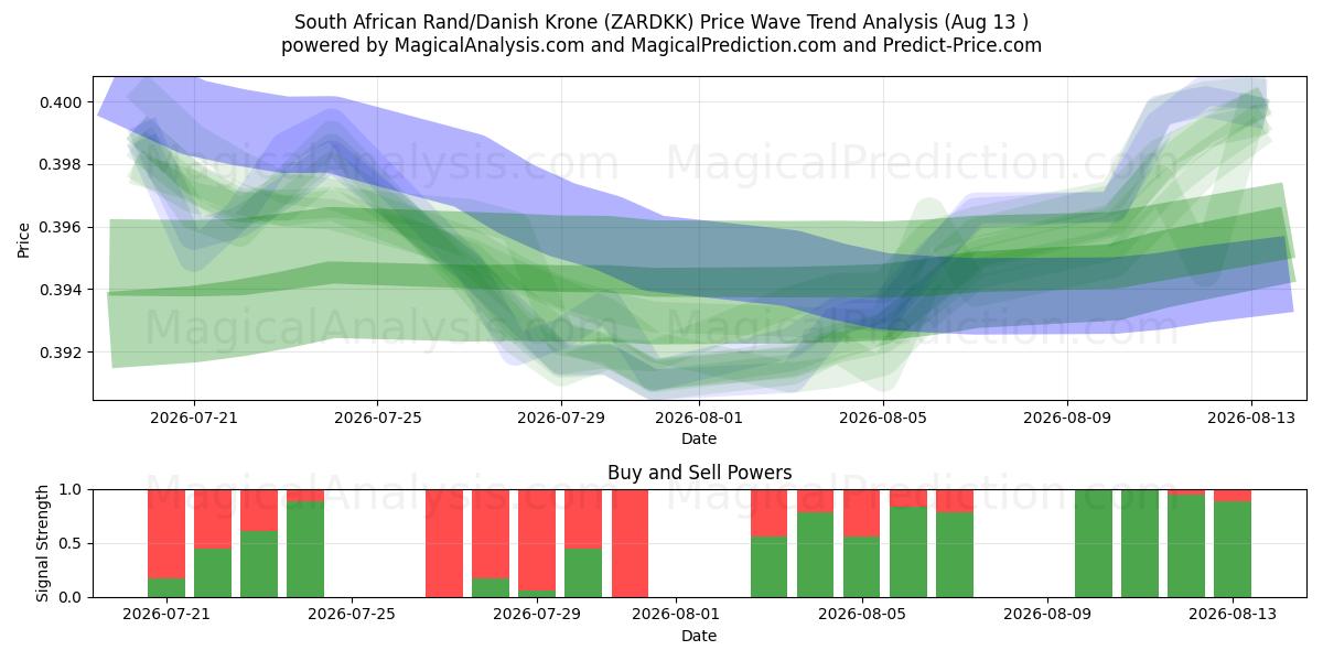  Sydafrikansk rand/dansk krona (ZARDKK) Support and Resistance area (12 Aug) 