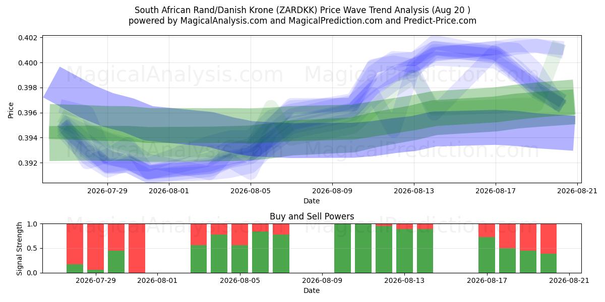  Zuid-Afrikaanse rand/Deense kroon (ZARDKK) Support and Resistance area (18 Aug) 