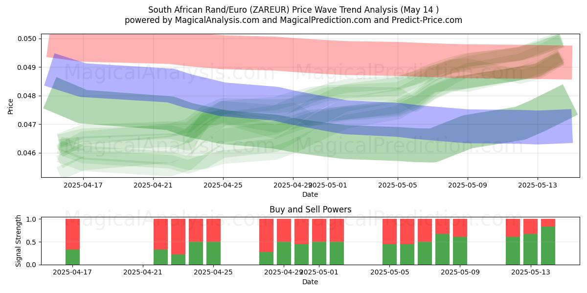  South African Rand/Euro (ZAREUR) Support and Resistance area (14 May) 