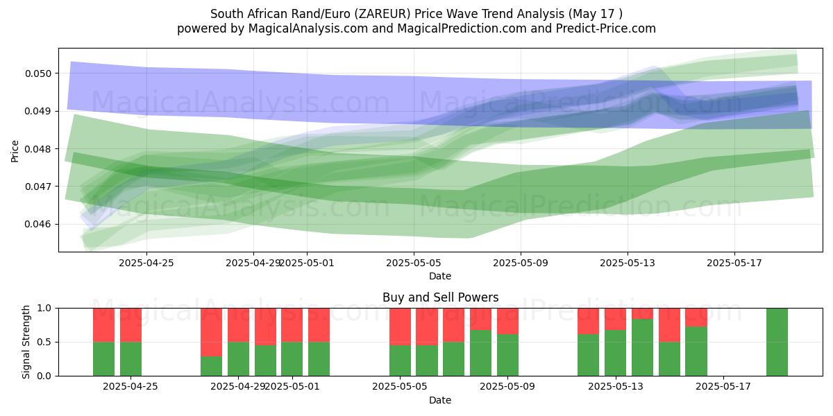  Sørafrikansk rand/euro (ZAREUR) Support and Resistance area (17 May) 