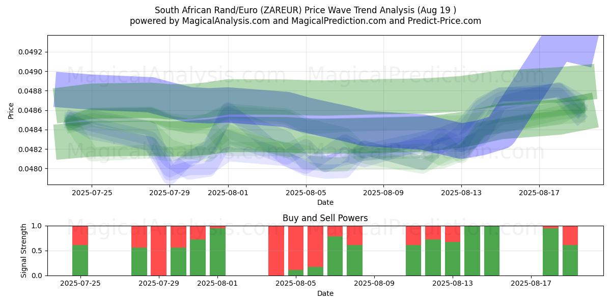  Sydafrikansk rand/euro (ZAREUR) Support and Resistance area (18 Aug) 