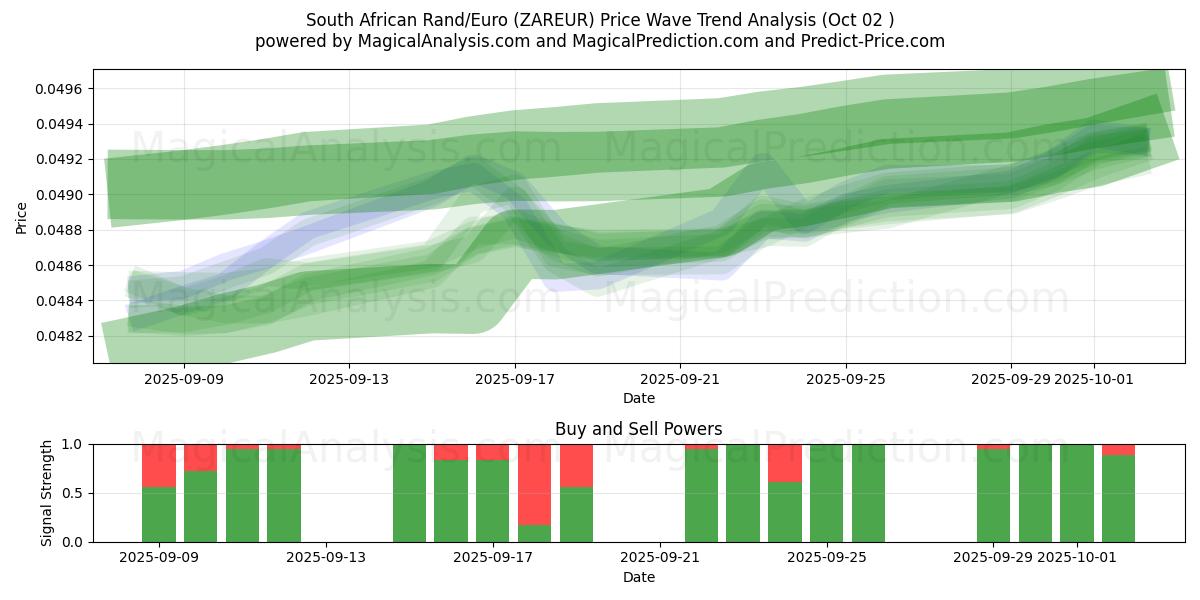  Südafrikanischer Rand/Euro (ZAREUR) Support and Resistance area (01 Oct) 