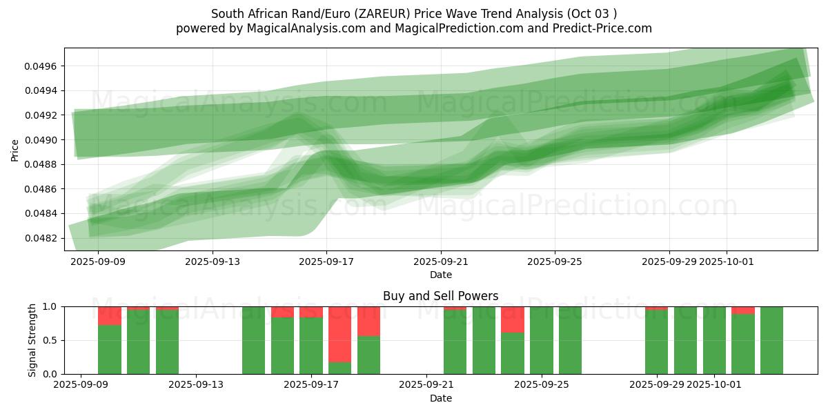  Rand sud-africain/euro (ZAREUR) Support and Resistance area (02 Oct) 