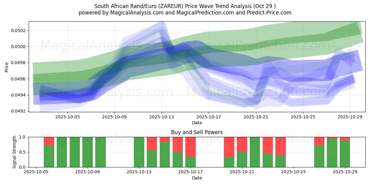 rand sudafricano/euro (ZAREUR) Support and Resistance area (28 Oct)   rand sudafricano/euro (ZAREUR) Support and Resistance area (28 Oct)