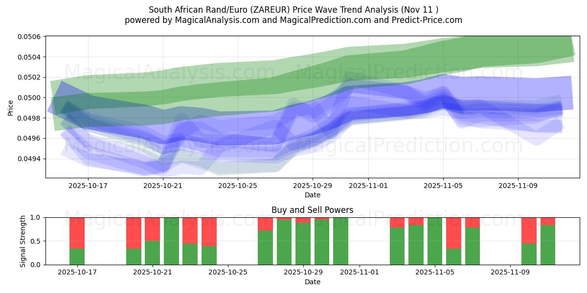  दक्षिण अफ़्रीकी रैंड/यूरो (ZAREUR) Support and Resistance area (10 Nov) 