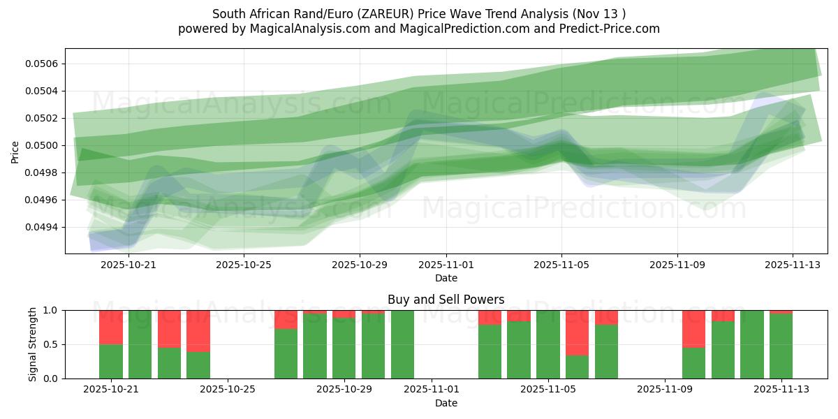  南アフリカランド/ユーロ (ZAREUR) Support and Resistance area (12 Nov) 