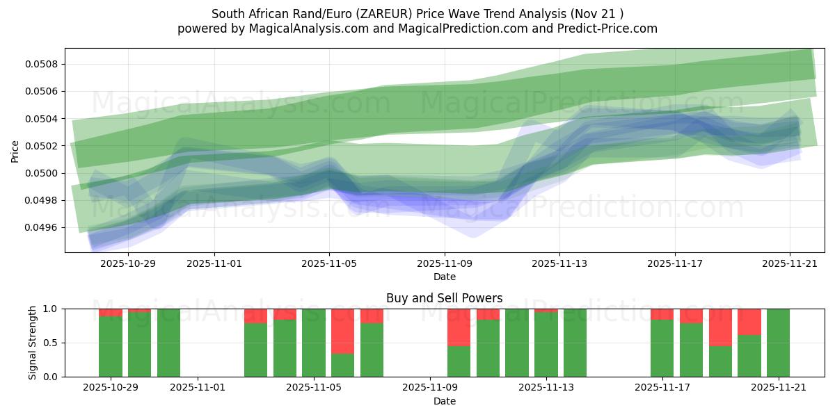  rand sudafricano/euro (ZAREUR) Support and Resistance area (20 Nov) 