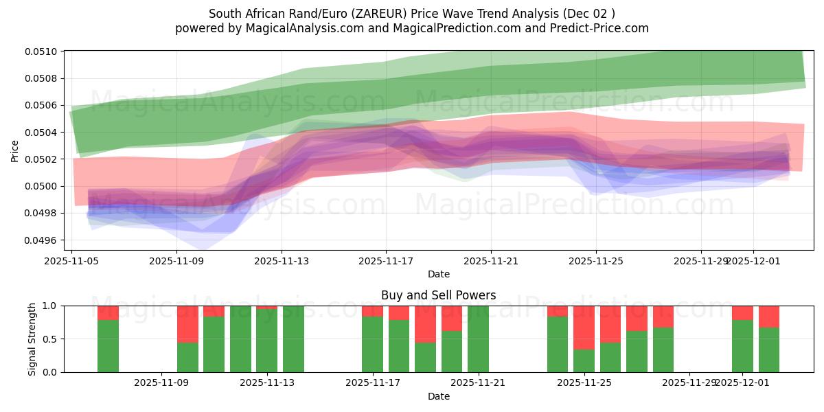  दक्षिण अफ़्रीकी रैंड/यूरो (ZAREUR) Support and Resistance area (01 Dec) 