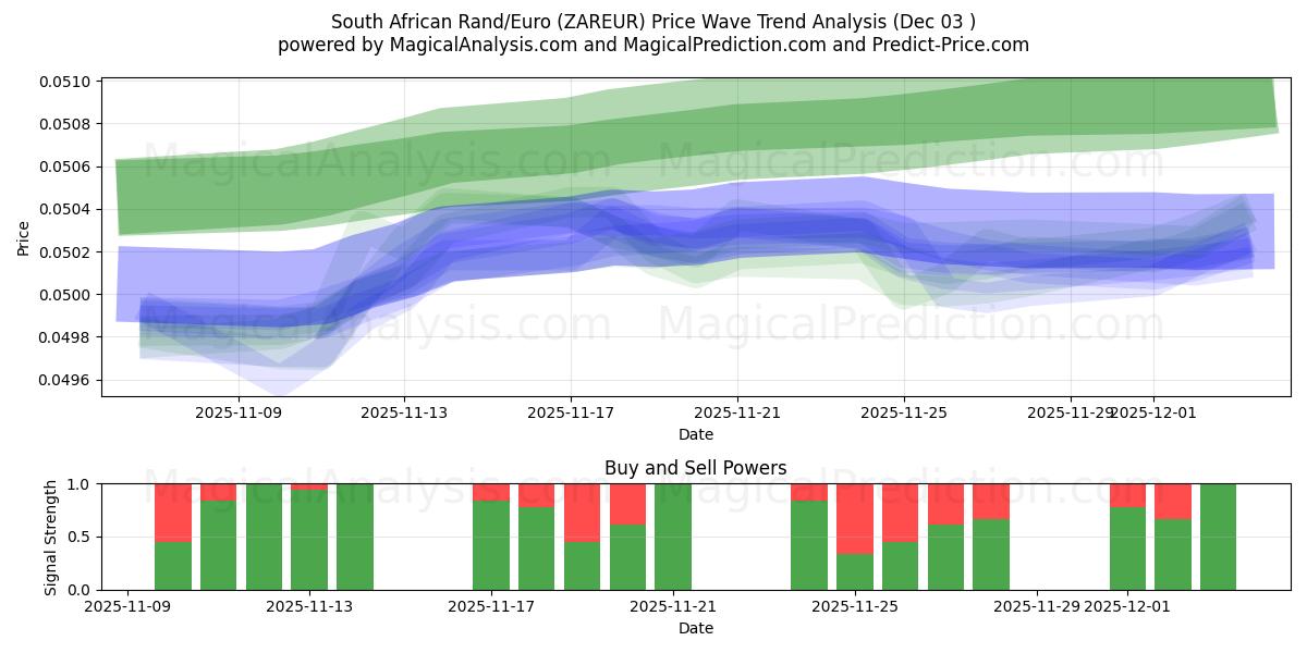  Sydafrikansk rand/euro (ZAREUR) Support and Resistance area (02 Dec) 