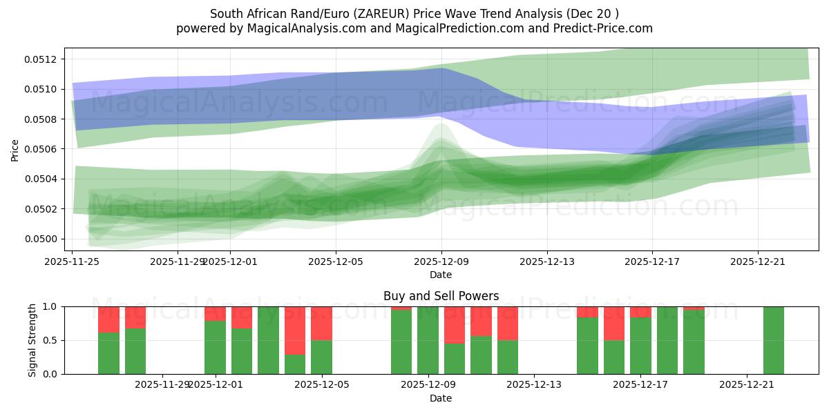  दक्षिण अफ़्रीकी रैंड/यूरो (ZAREUR) Support and Resistance area (19 Dec) 
