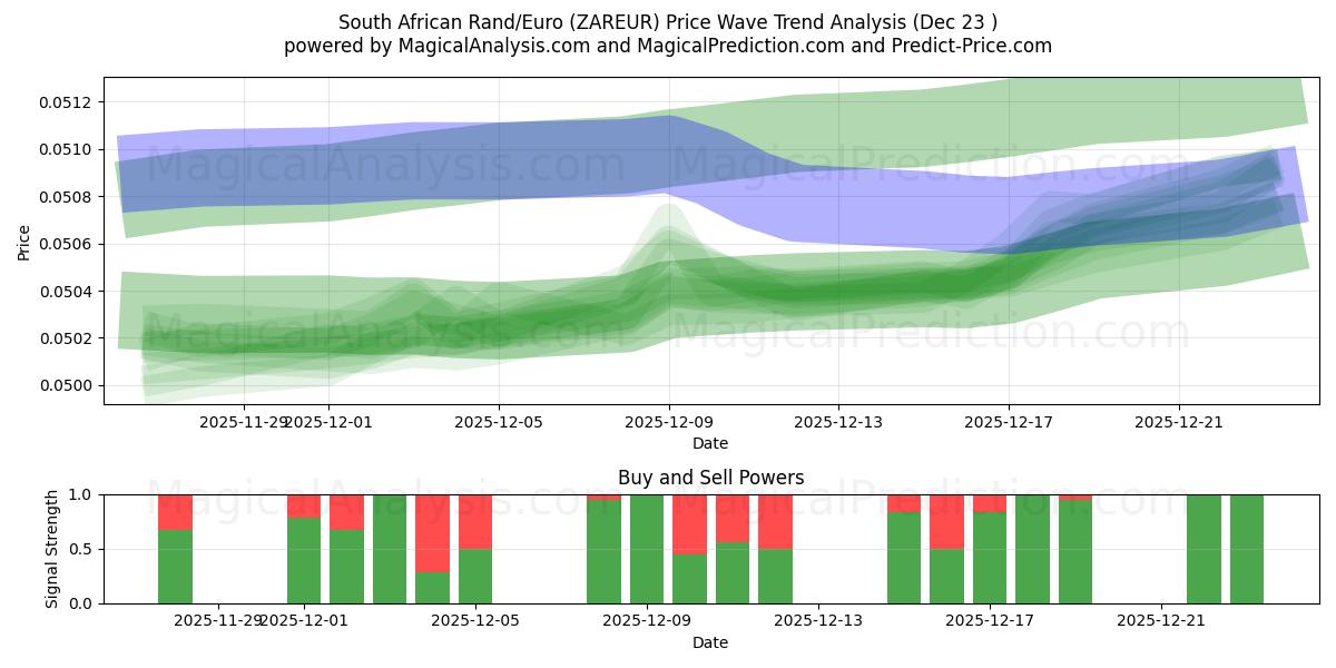  Etelä-Afrikan randit/eurot (ZAREUR) Support and Resistance area (22 Dec) 