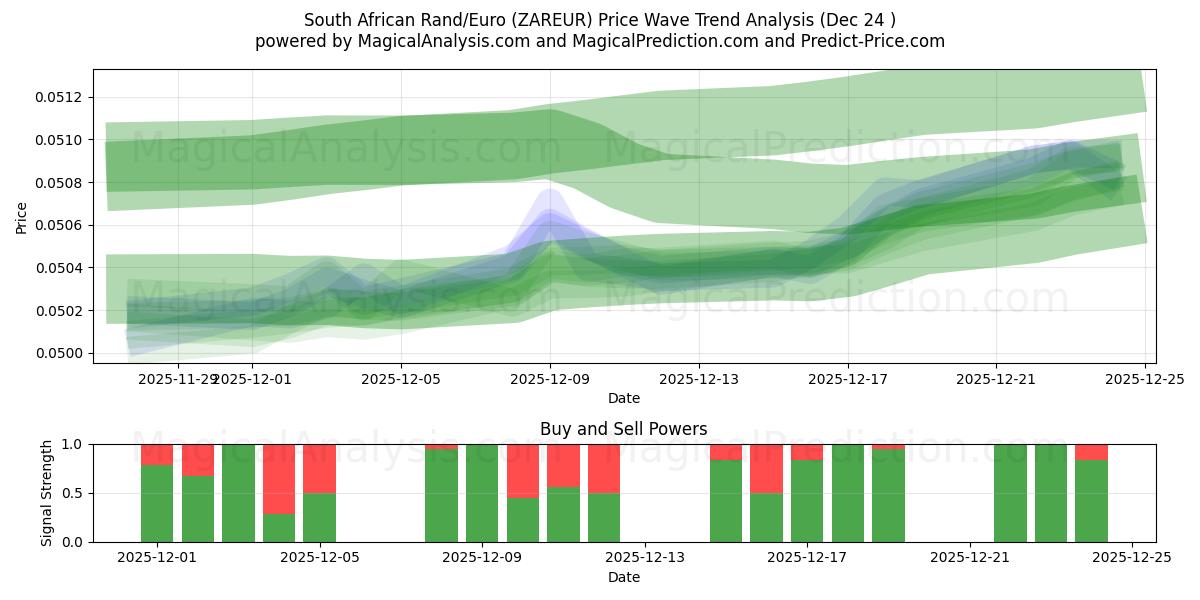  Güney Afrika Randı/Euro (ZAREUR) Support and Resistance area (23 Dec) 