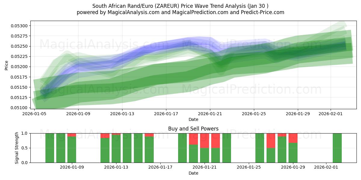  남아프리카 랜드/유로 (ZAREUR) Support and Resistance area (29 Jan) 