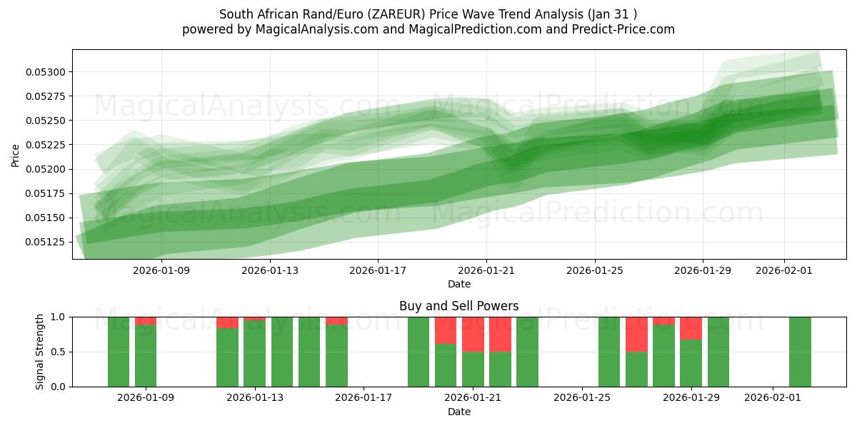  Zuid-Afrikaanse Rand/Euro (ZAREUR) Support and Resistance area (30 Jan) 
