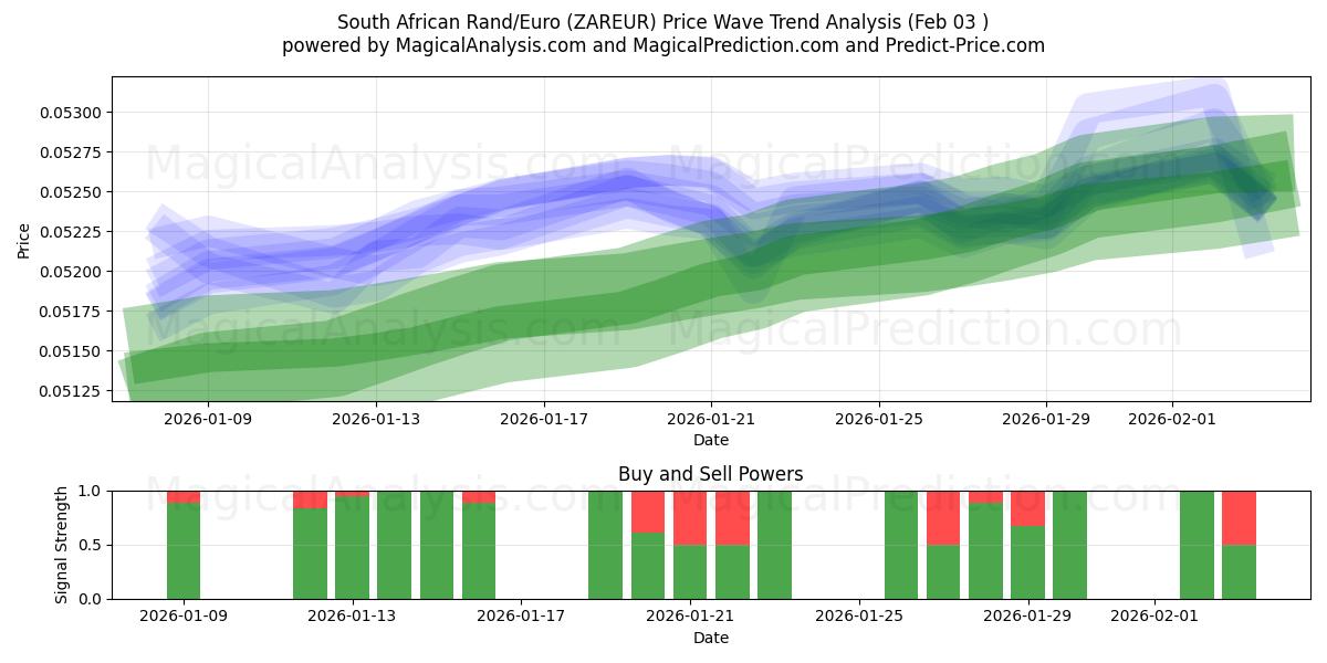  Rand Sul-africano/Euro (ZAREUR) Support and Resistance area (02 Feb) 